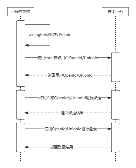 微信小程序登录流程 (2).png
